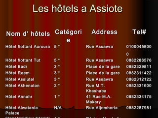 Les hôtels a Assiote
Nom d’ hôtels Catégori
e

Hôtel flottant Auroura

5 *

Address

Tel#

Rue Assawra

0100045800

Hôtel flottant Tut

5 *

Rue Assawra

0
0882286576

Hôtel Badr

3 *

Place de la gare

0882329811

Hôtel Reem

3 *

Place de la gare

0882311422

Hôtel Assiutel

3 *

Rue Assawra

0882312122

Hôtel Akhenaton

2 *

0882331600

Hôtel Annahr

1 *

Hôtel Alwatania
Palace

N/A

Rue M.T.
Khashaba
41 Rue M.A.
Makary
Rue Aljomhoria

0882334175
0882287981

 