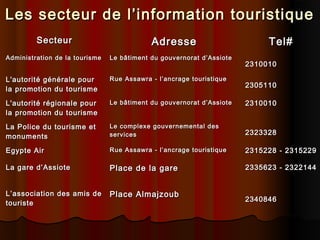 Les secteur de l’information touristique
Secteur

Adresse

Tel#

Administration de la tourisme

Le bâtiment du gouvernorat d’Assiote

L'autorité générale pour
la promotion du tourisme

Rue Assawra - l’ancrage touristique

L'autorité régionale pour
la promotion du tourisme

Le bâtiment du gouvernorat d’Assiote

2310010

La Police du tourisme et
monuments

Le complexe gouvernemental des
services

2323328

Egypte Air

Rue Assawra - l’ancrage touristique

2315228 - 2315229

La gare d’Assiote

Place de la gare

2335623 - 2322144

L’association des amis de
touriste

Place Almajzoub

2310010
2305110

2340846

 