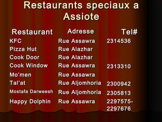 Restaurants speciaux a
Assiote
Restaurant

Adresse

Tel#

KFC
Pizza Hut
Cook Door

Rue Assawra
Rue Alazhar
Rue Alazhar

2314536

Cook Window

Rue Assawra

2313310

Mo’men
Tal’at

Rue
Rue

2300942

Mostafa Darweesh

Rue Aljomhoria

Happy Dolphin

Rue Assawra

Assawra
Aljomhoria

2305813
22975752297676

 