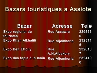 Bazars touristiques a Assiote
Bazar
Expo regional du
tourisme
Expo Khan Alkhalili
Expo Beit Ettolly

Adresse
Rue Assawra
Rue Aljomhoria

Rue
A.H.Albakory
Expo des tapis à la main Rue Aljomhoria

Tel#
229556
0
232511
5
232010
7
232449
0

 