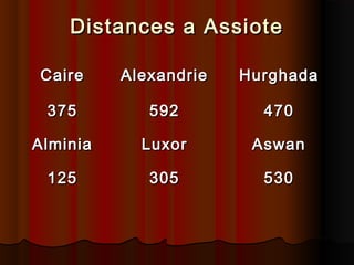 Distances a Assiote
Caire

Alexandrie

Hurghada

375

592

470

Alminia

Luxor

Aswan

125

305

530

 