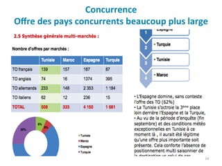 Concurrence 
Offre 
des 
pays 
concurrents 
beaucoup 
plus 
large 
24 
 