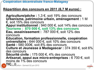 Coopération décentralisée franco-Malagasy

Répartition des concours en 2011 (6,7 M euros) :
     Agriculture/pêche : 1,3 €, soit 19% des concours
     Urbanisme, patrimoine urbain, aménagement : 1 M
     €, soit 15% des concours
     Appui institutionnel : 940 000 €, soit 14% des concours
     Tourisme : 870 000 €, soit 13% des concours
     Eau, assainissement : 787 000 €, soit 12% des
     concours
     Education, formation professionnelle, coopération
     universitaire : 644 000 €, soit 10% des concours
     Santé : 580 000€, soit 8% des concours
     Culture et Jeunesse à Madagascar : 374 350 €, soit 6%
     des concours
     Sécurité civile : 175 000 €, 4% des concours
     Artisanat, appui aux micro-entreprises : 6 700 €, soit
     moins de 1% des concours
15
     TIC : 0
        Hôtel Carlton - Samedi 02 juin 2012
 