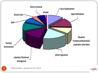 Culture et jeunesse
                                                                                   Eau et Assainissement
                                                               artisanat
                Sécurité civile                                                                    Appui institutionnel


         Santé




                                                                                                            Education/
                                                                                                     Formation professionnelle/
  Tourisme/
                                                                                                      coopération Universitaire
Environnement


                                                                           pêche et agriculture
                urbanisme/ Patrimoine/
                    Aménagement

16       Hôtel Carlton - Samedi 02 juin 2012
 