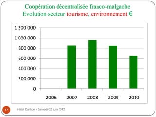 Coopération décentralisée franco-malgache
         Evolution secteur tourisme, environnement €

     1 200 000
     1 000 000
      800 000
      600 000
      400 000
      200 000
                 0
                          2006              2007   2008   2009   2010

17    Hôtel Carlton - Samedi 02 juin 2012
 