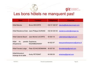 Les bons hôtels ne manquent pas!
Nom Contact Téléphone Courriel
Hôtel Bakuba Bruno DECORTE 032 51 528 97 bakuba@bakubaconcept.com
Hôtel Résidence Eden Jean-Philippe DURAND 032 84 525 93 residence.eden@orange.mg
Page 24Titre de la présentation10/07/2013
Hôtel Caliente Beach Jean Michel LACORTE 94 924 18 calientebeach@gmail.com
Hôtel Au paradis
d'Espérance
Espérance
RAZAMBIZANANY
94 922 97 beauparadisesperance@yahoo.fr
Hôtel Famata Lodge Peter SCHACHENMANN 94 937 83 famatalodge@gmail.com
Hôtel/Arboretum
Auberge de la table
Andry PETIGNAT 94 936 59 antsokay@gmail.com
 