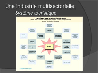 Une industrie multisectorielle
    Système touristique
 