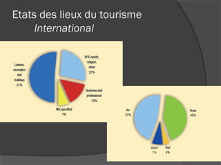 Etats des lieux du tourisme
     International
 
