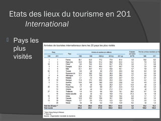 Etats des lieux du tourisme en 201
         International
    Pays les
     plus
     visités
 