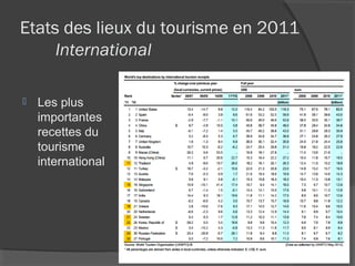 Etats des lieux du tourisme en 2011
     International

   Les plus
    importantes
    recettes du
    tourisme
    international
 