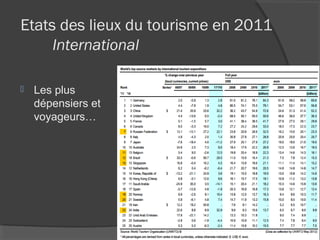 Etats des lieux du tourisme en 2011
     International

   Les plus
    dépensiers et
    voyageurs…
 