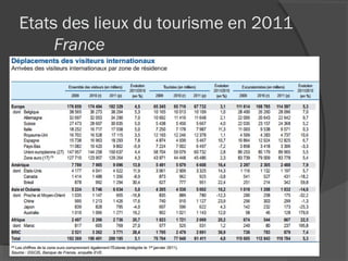 Etats des lieux du tourisme en 2011
     France
 
