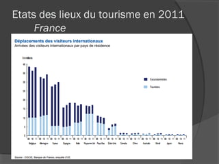 Etats des lieux du tourisme en 2011
     France
 