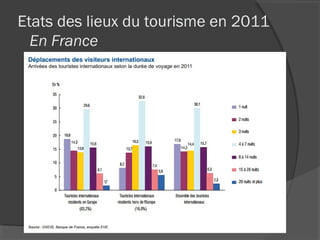 Etats des lieux du tourisme en 2011
  En France
 