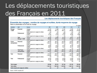 Les déplacements touristiques
des Français en 2011


      Etats des lieux du tourisme en 2011
      En France
 