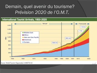 Demain, quel avenir du tourisme?
   Prévision 2020 de l’O.M.T.
 