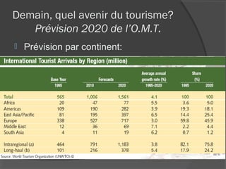 Demain, quel avenir du tourisme?
   Prévision 2020 de l’O.M.T.
   Prévision par continent:
 