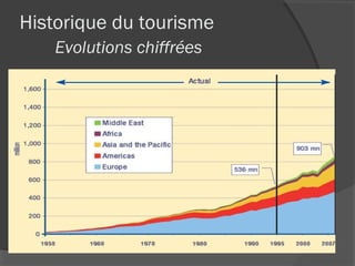 Historique du tourisme
    Evolutions chiffrées
 