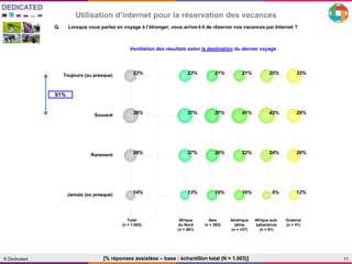 11© Dedicated
Utilisation d’internet pour la réservation des vacances
[% réponses assistées – base : échantillon total (N = 1.003)]
Q. Lorsque vous partez en voyage à l’étranger, vous arrive-t-il de réserver vos vacances par Internet ?
Ventilation des résultats selon la destination du dernier voyage
Total
(n = 1.003)
Afrique
du Nord
(n = 481)
Asie
(n = 263)
Amérique
latine
(n = 127)
Afrique sub-
saharienne
(n = 91)
Océanie
(n = 41)
Toujours (ou presque)
Souvent
Rarement
Jamais (ou presque)
TOTAL . AFRIQUE
DU NORD
ASIE AMERIQUE
LATINE
AFRIQUE
SUBSAHA
RIENNE
OCEANIE
23% 23% 21% 21% 25% 33%
38% 37% 37% 41% 42% 29%
26% 27% 26% 22% 24% 26%
14% 13% 16% 16% 9% 12%
61%
 