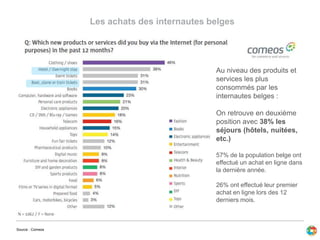Au niveau des produits et
services les plus
consommés par les
internautes belges :
On retrouve en deuxième
position avec 38% les
séjours (hôtels, nuitées,
etc.)
57% de la population belge ont
effectué un achat en ligne dans
la dernière année.
26% ont effectué leur premier
achat en ligne lors des 12
derniers mois.
Les achats des internautes belges
Source : Comeos
 