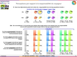 13© Dedicated [% réponses assistées – base : échantillon total (N = 1.003)]
Q. Avez-vous déjà entendu parler de la notion de « responsabilité vis-à-vis des populations locales »
Q4b. Sur une échelle de 1 à 10, pourriez-vous estimer dans quelle mesure vous estimez avoir une responsabilité
vis-à-vis de la population locale du pays visité en tant que voyageur/touriste ?
Au niveau environnemental (c’est-à-dire au
niveau du respect de la faune, de la flore et
de l’environnement naturel)
Au niveau culturel (c’est-à-dire au niveau
du respect de la culture et des traditions
locales)
Au niveau social (c’est-à-dire par rapport
aux conditions sociales des travailleurs
locaux impliqués lors de votre séjour
Au niveau économique (c’est-à-dire au
niveau des retombées financières pour la
population locale)
Oui
Non
TOTAL . FR NL R5 . Hô Fê R8 . <35 ans 35-54 55 et +
54% 49% 57% 57% 51% 50% 52% 59%
46% 51% 43% 43% 49% 50% 48% 41%
Au niveau environnemental
Au niveau culturel
Au niveau social
Au niveau économique
TOTAL FR NL Hô Fê <35 ans 35-54 55 et +
76% 78% 74% 72% 79% 68% 76% 83%
67% 65% 69% 65% 69% 58% 68% 75%
54% 49% 57% 50% 57% 49% 54% 57%
47% 50% 44% 43% 50% 40% 49% 51%
8 à 10
Ventilation des résultats selon la langue, le sexe et l’âge
Total
(n = 1.003)
FR
(n = 414)
NL
(n = 587)
Hommes
(n = 511)
Femmes
(n = 492)
<35 ans
(n = 308)
35 - 54
(n = 389)
>54 ans
(n = 306)
Total
(n = 1.003)
FR
(n = 414)
NL
(n = 587)
Hommes
(n = 511)
Femmes
(n = 492)
<35 ans
(n = 308)
35 - 54
(n = 389)
>54 ans
(n = 306)
Perceptions par rapport à la responsabilité du voyageur
 