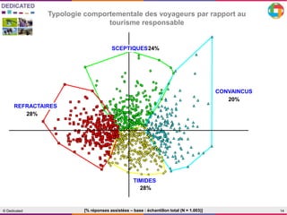 14© Dedicated [% réponses assistées – base : échantillon total (N = 1.003)]
Axe 2
SCEPTIQUES
REFRACTAIRES
CONVAINCUS
TIMIDES
20%
28%
24%
28%
Typologie comportementale des voyageurs par rapport au
tourisme responsable
 