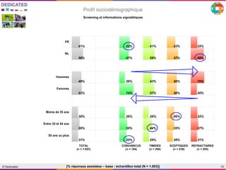 15© Dedicated
Profil sociodémographique
[% réponses assistées – base : échantillon total (N = 1.003)]
FR
NL
Hommes
Femmes
Moins de 35 ans
Entre 35 et 54 ans
55 ans ou plus
TOTAL . CONVAINCUS TIMIDES SCEPTIQUES REFRACTAIRE
S
41% 53% 41% 43% 32%
58% 47% 59% 57% 68%
49% 26% 43% 50% 70%
51% 74% 57% 50% 30%
30% 26% 26% 36% 32%
39% 39% 44% 35% 37%
31% 35% 29% 28% 31%
Screening et informations signalétiques
CONVAINCUS
(n = 184)
REFRACTAIRES
(n = 295)
TIMIDES
(n = 286)
SCEPTIQUES
(n = 238)
TOTAL
(n = 1.003)
 