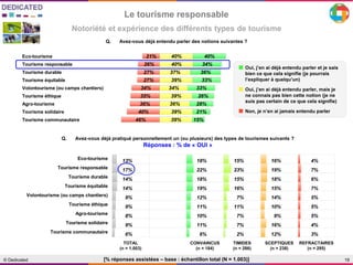18© Dedicated
Le tourisme responsable
[% réponses assistées – base : échantillon total (N = 1.003)]
Notoriété et expérience des différents types de tourisme
Q. Avez-vous déjà entendu parler des notions suivantes ?
Q. Avez-vous déjà pratiqué personnellement un (ou plusieurs) des types de tourismes suivants ?
Réponses : % de « OUI »
Eco-tourisme 21% 40% 40%
Tourisme responsable 26% 40% 34%
Tourisme durable 27% 37% 36%
Tourisme équitable 27% 39% 33%
Volontourisme (ou camps chantiers) 34% 34% 33%
Tourisme éthique 35% 39% 26%
Agro-tourisme 36% 36% 28%
Tourisme solidaire 40% 39% 21%
Tourisme communautaire 46% 39% 15%
- =
+
Eco-tourisme
Tourisme responsable
Tourisme durable
Tourisme équitable
Volontourisme (ou camps chantiers)
Tourisme éthique
Agro-tourisme
Tourisme solidaire
Tourisme communautaire
TOTAL . CONVAINCUS TIMIDES SCEPTIQUES REFRACTAIRE
S
13% 18% 15% 16% 4%
17% 22% 23% 19% 7%
14% 18% 15% 18% 6%
14% 19% 16% 15% 7%
9% 12% 7% 14% 5%
9% 11% 11% 10% 5%
8% 10% 7% 9% 5%
9% 11% 7% 16% 4%
6% 6% 2% 12% 3%
21% 40% 40%
26% 40% 34%
27% 37% 36%
27% 39% 33%
hantiers) 34% 34% 33%
35% 39% 26%
36% 36% 28%
40% 39% 21%
46% 39% 15%
- =
+
■ Non, je n’en ai jamais entendu parler
■ Oui, j’en ai déjà entendu parler et je sais
bien ce que cela signifie (je pourrais
l’expliquer à quelqu’un)
■ Oui, j’en ai déjà entendu parler, mais je
ne connais pas bien cette notion (je ne
suis pas certain de ce que cela signifie)
CONVAINCUS
(n = 184)
REFRACTAIRES
(n = 295)
TIMIDES
(n = 286)
SCEPTIQUES
(n = 238)
TOTAL
(n = 1.003)
 