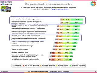 19© Dedicated
Compréhension du « tourisme responsable »
[% réponses assistées – base : échantillon total (N = 1.003)]
Q. Dans quelle mesure êtes-vous d’accord avec les affirmations suivantes concernant
le « tourisme responsable » ? Voyager responsable, c’est…
Préserver la faune et la flore des pays visités 7% 34% 53%
Respecter le patrimoine, la culture du pays et les
populations d’accueil 9% 32% 54%
Faire des rencontres avec les populations locales durant le
voyage 6% 18% 45% 28%
Possible partout, en Belgique comme à l’autre bout du
monde 7% 17% 38% 34%
Partir avec un voyagiste respectueux de l’environnement
et/ou soutenant l’économie et les associations locales 6% 18% 42% 29%
Choisir le mode de transport le moins polluant 5% 22% 40% 29%
Maximiser les retombées financières pour la population
locale 8% 22% 42% 25%
Vivre à la mode locale (séjour chez l’habitant, achats
locaux…) 6%7% 25% 40% 21%
Une manière alternative de voyager 9%5% 28% 42% 15%
Voyager en petits groupes 9%7% 30% 36% 18%
Partir sur une longue durée 9%15% 35% 28% 14%
Reverser une partie du budget de son voyage à une
association du pays/de la région visitée 10%13% 36% 30% 11%
Partir à l’aventure, dans des régions reculées 9% 18% 35% 27% 11%
?
--
-
+
++
Préserver la faune et la flore des pays visités 7% 34% 53%
Respecter le patrimoine, la culture du pays et les
populations d’accueil 9% 32% 54%
Faire des rencontres avec les populations locales durant le
voyage 6% 18% 45% 28%
Possible partout, en Belgique comme à l’autre bout du
monde 7% 17% 38% 34%
Partir avec un voyagiste respectueux de l’environnement
et/ou soutenant l’économie et les associations locales 6% 18% 42% 29%
Choisir le mode de transport le moins polluant 5% 22% 40% 29%
Maximiser les retombées financières pour la population
locale 8% 22% 42% 25%
Vivre à la mode locale (séjour chez l’habitant, achats
locaux…) 6%7% 25% 40% 21%
Une manière alternative de voyager 9%5% 28% 42% 15%
Voyager en petits groupes 9%7% 30% 36% 18%
Partir sur une longue durée 9%15% 35% 28% 14%
Reverser une partie du budget de son voyage à une
association du pays/de la région visitée 10%13% 36% 30% 11%
Partir à l’aventure, dans des régions reculées 9% 18% 35% 27% 11%
?
--
-
+
++
■ Pas du tout d’accord ■ Tout à fait d’accord■ Plutôt pas d’accord ■ Plutôt d’accord■ Sans avis
 