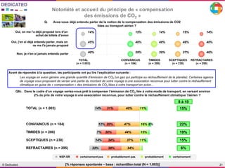 21© Dedicated
Oui, on me l'a déjà proposé lors d'un
achat de billets d'avion
Oui, j'en ai déjà entendu parler, mais on
ne me l'a jamais proposé
Non, je n'en ai jamais entendu parler
TOTAL . CONVAINCUS TIMIDES SCEPTIQUES REFRACTAIRE
S
14% 15% 14% 15% 14%
45% 46% 48% 48% 40%
40% 39% 39% 37% 46%
OTAL 14% 31% 40% 11%
ONVAINCUS 12% 20% 47% 16% 6%
MIDES 7% 30% 44% 15%
CEPTIQUES 14% 34% 37% 11%
EFRACTAIRES 22% 38% 34%
Non, certainement pas
Non, probablement pas
Oui, probablement
Oui, certainement
Oui, je l'ai déjà fait
Notoriété et accueil du principe de « compensation
des émissions de CO2 »
[% réponses spontanée – base : échantillon total (N = 1.003)]
Q. Avez-vous déjà entendu parler de la notion de la compensation des émissions de CO2
liées au transport aérien ?
Q8c. Dans le cadre d’un voyage seriez-vous prêt à compenser l’émission de CO2 liée à votre mode de transport, en versant environ
2% du prix de votre voyage à une association reconnue, pour lutter contre le réchauffement climatique ?aérien ?
Avant de répondre à la question, les participants ont pu lire l’explication suivante :
Les voyage en avion génère une grande quantité d’émission de CO2 (un gaz qui participe au réchauffement de la planète). Certaines agence
de voyage vous proposent de verser une partie du montant de votre voyage à une association reconnue pour lutter contre le réchauffement
climatique en guise de « compensation » des émissions de CO2 liées à votre transport en avion...
CONVAINCUS
(n = 184)
REFRACTAIRES
(n = 295)
TIMIDES
(n = 286)
SCEPTIQUES
(n = 238)
TOTAL
(n = 1.003)
CONVAINCUS (n = 184)
REFRACTAIRES (n = 295)
TIMIDES (n = 286)
SCEPTIQUES (n = 238)
TOTAL (n = 1.003) 15%
22%
15%
6%
8 à 10
19%
■ certainement■ certainement pas ■ probablement pas ■ probablement■ NSP-SR
 