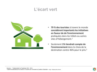 • 79 % des touristes à travers le monde
considèrent importants les initiatives
en faveur de de l’environnement
pratiquées dans les hôtels ou autres
sites d’hébergement.1
• Seulement 1% tiendrait compte de
l’environnement dans le choix de la
destination contre 46% pour le prix.2
Sources : 1. Tripbarometer by Tripadvisor 2012 - 2014
2. Michel Archambault de la Chaire en Tourisme de l’Université du Québec à Montréal – Image : Intelligent green products
L’écart vert
 