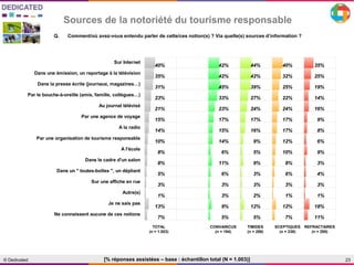 23© Dedicated
Sources de la notoriété du tourisme responsable
[% réponses assistées – base : échantillon total (N = 1.003)]
Q. Comment/où avez-vous entendu parler de cette/ces notion(s) ? Via quelle(s) sources d’information ?
Sur Internet
Dans une émission, un reportage à la télévision
Dans la presse écrite (journaux, magazines…)
Par le bouche-à-oreille (amis, famille, collègues…)
Au journal télévisé
Par une agence de voyage
A la radio
Par une organisation de tourisme responsable
A l'école
Dans le cadre d'un salon
Dans un " toutes-boîtes ", un dépliant
Sur une affiche en rue
Autre(s)
Je ne sais pas
Ne connaissent aucune de ces notions
TOTAL . CONVAINCU
S
TIMIDES SCEPTIQUE
S
REFRACTAIR
ES
40% 42% 44% 40% 35%
35% 42% 42% 32% 25%
31% 45% 39% 25% 19%
23% 33% 27% 22% 14%
21% 23% 24% 24% 16%
15% 17% 17% 17% 9%
14% 15% 16% 17% 8%
10% 14% 9% 12% 6%
8% 6% 5% 10% 9%
8% 11% 9% 8% 3%
5% 6% 3% 6% 4%
3% 3% 3% 3% 3%
1% 3% 2% 1% 1%
13% 9% 12% 12% 18%
7% 5% 5% 7% 11%
CONVAINCUS
(n = 184)
REFRACTAIRES
(n = 295)
TIMIDES
(n = 286)
SCEPTIQUES
(n = 238)
TOTAL
(n = 1.003)
 