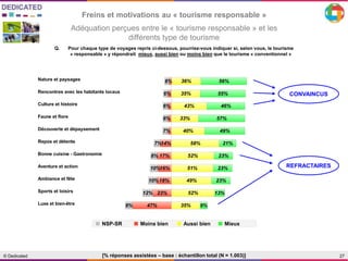 27© Dedicated
Freins et motivations au « tourisme responsable »
[% réponses assistées – base : échantillon total (N = 1.003)]
Adéquation perçues entre le « tourisme responsable » et les
différents type de tourisme
Q. Pour chaque type de voyages repris ci-dessous, pourriez-vous indiquer si, selon vous, le tourisme
« responsable » y répondrait mieux, aussi bien ou moins bien que le tourisme « conventionnel »
6% 36% 56%
abitants locaux 6% 35% 55%
6% 43% 46%
6% 33% 57%
ement 7% 40% 49%
7%14% 58% 21%
onomie 8% 17% 52% 23%
10%16% 51% 23%
10%18% 49% 23%
12% 23% 52% 13%
9% 47% 35% 9%
Vous ne savez pas
Moins bien
Aussi bien
Mieux
■ Moins bien ■ Mieux■ Aussi bien■ NSP-SR
CONVAINCUS
REFRACTAIRES
Nature et paysages 6% 36% 56%
Rencontres avec les habitants locaux 6% 35% 55%
Culture et histoire 6% 43% 46%
Faune et flore 6% 33% 57%
Découverte et dépaysement 7% 40% 49%
Repos et détente 7%14% 58% 21%
Bonne cuisine - Gastronomie 8% 17% 52% 23%
Aventure et action 10%16% 51% 23%
Ambiance et fête 10%18% 49% 23%
Sports et loisirs 12% 23% 52% 13%
Luxe et bien-être 9% 47% 35% 9%
Vous ne savez pas
Moins bien
Aussi bien
Mieux
 