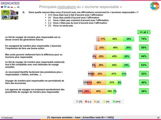 28© Dedicated
Principales motivations au « tourisme responsable »
[% réponses assistées – base : échantillon total (N = 1.003)]
Q. Dans quelle mesure êtes-vous d’accord avec ces affirmations concernant le « tourisme responsable » ?
 (++) Vous êtes tout à fait d’accord avec l’affirmation
 (+) Vous êtes plutôt d’accord avec l’affirmation
 (-) Vous n’êtes pas vraiment d’accord avec l’affirmation
 (--) Vous n’êtes pas du tout d’accord avec l’affirmation
 (?) Vous ne savez pas
Le fait de voyager de manière plus responsable est un
devoir envers les générations futures 17% 46% 28%
En voyageant de manière plus responsable, j’ai(aurais)
l’impression de faire une bonne action 23% 49% 20%
Mes actes peuvent réellement faire la différence pour un
tourisme plus responsable 6% 25% 45% 20%
Le fait de voyager de manière plus responsable est(serait)
tout à fait compatible avec mes habitudes de voyage
actuelles
6% 26% 44% 19%
Je reconnais/j’identifie facilement des prestations plus «
responsables » (hôtels, activités…) 9%6% 33% 41% 11%
Voyager de manière plus responsable me permet(trait) de
faire des économies 11%11% 38% 31% 9%
Les agences de voyages me proposent spontanément des
possibilités de voyager de manière plus responsable 12% 23% 40% 19% 7%
?
--
-
+
++
Le fait de voyager de manière plus responsable est un
devoir envers les générations futures 17% 46% 28%
En voyageant de manière plus responsable, j’ai(aurais)
l’impression de faire une bonne action 23% 49% 20%
Mes actes peuvent réellement faire la différence pour un
tourisme plus responsable 6% 25% 45% 20%
Le fait de voyager de manière plus responsable est(serait)
tout à fait compatible avec mes habitudes de voyage
actuelles
6% 26% 44% 19%
Je reconnais/j’identifie facilement des prestations plus «
responsables » (hôtels, activités…) 9%6% 33% 41% 11%
Voyager de manière plus responsable me permet(trait) de
faire des économies 11%11% 38% 31% 9%
Les agences de voyages me proposent spontanément des
possibilités de voyager de manière plus responsable 12% 23% 40% 19% 7%
?
--
-
+
++
74%
69%
64%
63%
53%
40%
26%
++ et +
■(++)■(?) ■(+)■(--) ■(-)
 