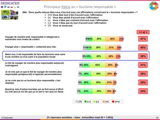 29© Dedicated
Principaux freins au « tourisme responsable »
[% réponses assistées – base : échantillon total (N = 1.003)]
Q6b. Dans quelle mesure êtes-vous d’accord avec ces affirmations concernant le « tourisme responsable » ?
 (++) Vous êtes tout à fait d’accord avec l’affirmation
 (+) Vous êtes plutôt d’accord avec l’affirmation
 (-) Vous n’êtes pas vraiment d’accord avec l’affirmation
 (--) Vous n’êtes pas du tout d’accord avec l’affirmation
 (?) Vous ne savez pas
47%
40%
39%
31%
28%
28%
25%
++ et +
■(++)■(?) ■(+)■(--) ■(-)
Voyager de manière plus responsable m’oblige(rait) à
restreindre mon niveau de confort 6%12% 35% 36% 11%
Voyager plus « responsable » coûte(rait) plus cher 11%11% 38% 31% 10%
Selon moi, il est impossible de faire du tourisme sans nuire
d’une manière ou d’un autre à la population locale 6%18% 36% 28% 11%
Le fait de voyager de manière plus responsable est(serait)
contraignant 8% 20% 42% 25% 6%
Je ne vois pas ce que le fait de voyager de manière plus
responsable peut(pourrait) m’apporter personnellement 7% 26% 38% 22% 6%
Je ne crois pas en un tourisme plus responsable, c’est
utopique 8% 26% 39% 21% 7%
Quand je vois d’autres touristes qui ne font aucun d’effort
(ou très peu) je me dis que ça ne sert à rien que j’en fasse 7% 33% 35% 19% 6%
?
--
-
+
++
Voyager de manière plus responsable m’oblige(rait) à
restreindre mon niveau de confort 6%12% 35% 36% 11%
Voyager plus « responsable » coûte(rait) plus cher 11%11% 38% 31% 10%
Selon moi, il est impossible de faire du tourisme sans nuire
d’une manière ou d’un autre à la population locale 6%18% 36% 28% 11%
Le fait de voyager de manière plus responsable est(serait)
contraignant 8% 20% 42% 25% 6%
Je ne vois pas ce que le fait de voyager de manière plus
responsable peut(pourrait) m’apporter personnellement 7% 26% 38% 22% 6%
Je ne crois pas en un tourisme plus responsable, c’est
utopique 8% 26% 39% 21% 7%
Quand je vois d’autres touristes qui ne font aucun d’effort
(ou très peu) je me dis que ça ne sert à rien que j’en fasse 7% 33% 35% 19% 6%
?
--
-
+
++
 