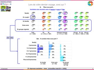 3© Dedicated
Lors de votre dernier voyage, avec qui ?
[% réponses assistées – base : échantillon total (N = 1.003)]
Q. Êtes-vous parti…
Q2c. A combien êtes-vous parti ?
Seul(e)
En couple
En famille
Entre amis
En groupe organisé
TOTAL . FR NL R5 . Hô Fê R8 . <35 ans 35-54 55 et +
15% 16% 15% 19% 11% 13% 15% 18%
37% 36% 37% 40% 34% 29% 35% 47%
24% 26% 23% 18% 30% 31% 33% 6%
15% 15% 16% 16% 15% 16% 13% 18%
8% 7% 9% 7% 9% 10% 4% 11%
Seul(e)
2 personnes
3 à 4 personnes
5 à 7 personnes
8 à 10 personnes
11 à 20 personnes
Plus de 20 personnes
En famille Entre amis En groupe
organisé
1%
15% 40% 7%
62% 30% 5%
21% 14% 8%
2% 9% 9%
4% 38%
33%
Total
(n = 1.003)
FR
(n = 414)
NL
(n = 587)
Hommes
(n = 511)
Femmes
(n = 492)
<35 ans
(n = 308)
35 - 54
(n = 389)
>54 ans
(n = 306)
En famille
(n = 242)
Entre amis
(n = 153)
En groupe
organisé
(n = 79)
N = 474
Ventilation des résultats selon la langue, le sexe et l’âge
 