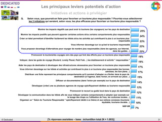 31© Dedicated
Les principaux leviers potentiels d’action
[% réponses assistées – base : échantillon total (N = 1.003)]
Initiatives et actions à privilégier
Q. Selon vous, que pourrait-on faire pour favoriser un tourisme plus responsable ? Pourriez-vous sélectionner
les 3 initiatives qui seraient, selon vous, les plus efficaces pour favoriser un tourisme plus responsable ?
Montrer les impacts négatifs que peut avoir le tourisme (les voyageurs) sur les pays de destination
25%
Montrer les impacts positifs que peuvent apporter certaines actions et/ou certains comportements plus responsables
24%
Créer un label permettant d'identifier facilement les hôtels et/ou les activités qui contribuent le plus à un tourisme plus
responsable 23%
Vous informer davantage sur ce qu'est le tourisme responsable
23%
Vous proposer davantage d'alternatives pour voyager de manière plus responsables (dans les agences, sur Internet,
dans les guides…) 23%
Promouvoir le tourisme/les voyages vers des pays qui font des efforts pour un tourisme plus responsable
19%
Indiquer, dans les guide de voyage (Routard, Lonely Planet, Petit Futé…) les établissement et activité " responsables "
19%
Aider les pays de destination à développer des infrastructures nécessaires pour favoriser un tourisme plus responsable
17%
Vous informer davantage sur les hôtels et activités qui contribuent le plus à un tourisme plus responsable (les bonnes
adresses, les bon plans…) 17%
Distribuer une fiche reprenant les principaux comportements qu'il convient d'adopter ou d'éviter dans le pays de
destination (à l'agence, dans l'avion, en arrivant sur place…) 15%
Diffuser un documentaires (dans l'avion par exemple) sur le pays de destination
14%
Développer (créer) une ou plusieurs agences de voyage spécifiquement dédiées au tourisme responsable
13%
Promouvoir le recourt au guide local dans le pays de destination
12%
Développer la communication dans les hôtels afin de vous indiquer certains comportements à adopter (par exemple sur
le lavage des draps ou l'utilisation de l'eau, les coutumes locales…) 11%
Organiser un " Salon du Tourisme Responsable " spécifiquement dédié à ce thème et aux notions connexes (tourisme
équitable, tourisme durable…) 10%
NSP-SR
7%
 