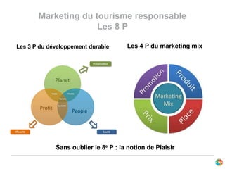 Marketing du tourisme responsable
Les 8 P
Les 4 P du marketing mixLes 3 P du développement durable
Sans oublier le 8e P : la notion de Plaisir
 