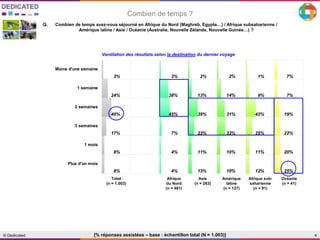 4© Dedicated
Combien de temps ?
[% réponses assistées – base : échantillon total (N = 1.003)]
Q. Combien de temps avez-vous séjourné en Afrique du Nord (Maghreb, Egypte…) / Afrique subsaharienne /
Amérique latine / Asie / Océanie (Australie, Nouvelle Zélande, Nouvelle Guinée…) ?
Total
(n = 1.003)
Afrique
du Nord
(n = 481)
Asie
(n = 263)
Amérique
latine
(n = 127)
Afrique sub-
saharienne
(n = 91)
Océanie
(n = 41)
Moins d'une semaine
1 semaine
2 semaines
3 semaines
1 mois
Plus d'un mois
TOTAL . AFRIQUE
DU NORD
ASIE AMERIQUE
LATINE
AFRIQUE
SUBSAHARI
ENNE
OCEANIE
3% 3% 2% 2% 1% 7%
24% 38% 13% 14% 9% 7%
40% 45% 39% 31% 42% 19%
17% 7% 23% 33% 25% 22%
8% 4% 11% 10% 11% 20%
8% 4% 13% 10% 12% 25%
Ventilation des résultats selon la destination du dernier voyage
 