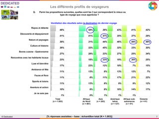 7© Dedicated
Les différents profils de voyageurs
Q. Parmi les propositions suivantes, quelles sont les 3 qui correspondent le mieux au
type de voyage que vous appréciez ?
Total
(n = 1.003)
Afrique
du Nord
(n = 481)
Asie
(n = 263)
Amérique
latine
(n = 127)
Afrique sub-
saharienne
(n = 91)
Océanie
(n = 41)
Repos et détente
Découverte et dépaysement
Nature et paysages
Culture et histoire
Bonne cuisine - Gastronomie
Rencontres avec les habitants locaux
Luxe et bien-être
Ambiance et fête
Faune et flore
Sports et loisirs
Aventure et action
Je ne sais pas
TOTAL . AFRIQUE
DU NORD
ASIE AMERIQUE
LATINE
AFRIQUE
SUBSAHARI
ENNE
OCEANIE
48% 58% 36% 43% 41% 42%
41% 41% 47% 35% 37% 29%
39% 31% 44% 46% 49% 49%
36% 32% 45% 32% 33% 30%
27% 28% 23% 27% 25% 34%
23% 18% 33% 19% 30% 25%
17% 22% 12% 18% 7% 15%
11% 13% 8% 13% 12% 7%
11% 8% 11% 17% 21% 22%
11% 13% 8% 9% 9% 12%
10% 9% 8% 16% 14% 17%
1% 0% 1% 1% 1%
Ventilation des résultats selon la destination du dernier voyage
[% réponses assistées – base : échantillon total (N = 1.003)]
 