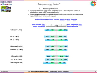 8© Dedicated
27% 16% 23% 19%
26% 19% 20% 18%
27% 14% 24% 19%
26% 15% 24% 18%
28% 16% 21% 19%
24% 14% 29% 18%
26% 15% 23% 19%
30% 18% 16% 19%
1 à 3
4 à 5
NSP1
NSP2
6 à 7
8 à 10
Fréquence ou durée ?
[% réponses assistées – base : échantillon total (N = 1.003)]
Q. A choisir, préférez-vous…
 Voyager plus souvent MAIS moins longtemps (c’est-à-dire multiplier le nombre de
voyages MAIS rester moins longtemps sur place)
 Voyager plus longtemps MAIS moins souvent (c’est-à-dire maximiser la durée de votre
voyage MAIS réduire le nombre de voyage)
plus souvent MAIS
moins longtemps
plus longtemps MAIS
moins souvent
« Ventilation des résultats selon la langue, le sexe et l’âge »
Total (n = 1.003)
FR (n = 414)
NL (n = 587)
Hommes (n = 511)
Femmes (n = 492)
<35 ans (n = 308)
35 – 54 (n = 389)
>54 ans (n = 306)
 