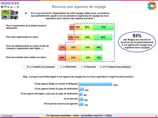 9© Dedicated [% réponses assistées – base : échantillon total (N = 1.003)]
Q. En ce qui concerne l’organisation de votre voyage, faites-vous, ne serait-ce
que partiellement, appel à une (ou plusieurs) agence(s) de voyage (ou tour-
opérateur) pour chacun des aspects suivants ?
Recours aux agences de voyage
Q3g. Lorsque vous faites appel à une agence de voyage (ou à un tour-opérateur), s’agit-il le plus souvent…
Pour l’organisation du transport jusqu’à
destination 10% 15% 28% 47%
Pour le(s) logement(s) sur place 11% 17% 30% 42%
Pour les déplacements sur place (mode de
transport, organisation des trajets…) 17% 33% 31% 19%
Pour les activités et/ou visites sur place 18% 33% 33% 16%
Jamais (ou presque)
Rarement
Souvent
Toujours (ou presque)
isation du transport jusqu’à
10% 15% 28% 47%
gement(s) sur place 11% 17% 30% 42%
placements sur place (mode de
rganisation des trajets…) 17% 33% 31% 19%
ivités et/ou visites sur place 18% 33% 33% 16%
Jamais (ou presque)
Rarement
Souvent
Toujours (ou presque)■ (--) Jamais (ou presque) ■ (++) Toujours (ou presque)■ (-) Rarement ■ (+) Souvent
TOTAL
D'une agence Belge (ou située en Belgique)
75%
D'une agence locale du pays de destination
8%
D'une agence étrangère, mais pas du pays de destination
4%
Je ne sais pas
6%
N'ont jamais recours aux agences
7%
93%
des Belges ont recours ne
serait-ce qu’occasionnellement
à une agence de voyage pour
organiser leurs voyages
 
