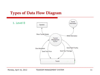 Types of Data Flow Diagram

     1. Level 0




Monday, April 16, 2012   TOURISM MANAGEMENT SYSTEM   11
 