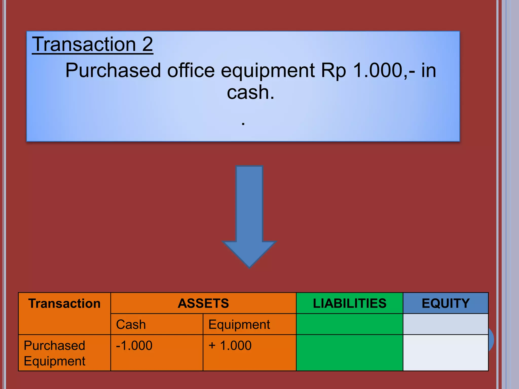 Transaction 2
Purchased office equipment Rp 1.000,- in
cash.
.
Transaction ASSETS LIABILITIES EQUITY
Cash Equipment
Purchased
Equipment
-1.000 + 1.000
 