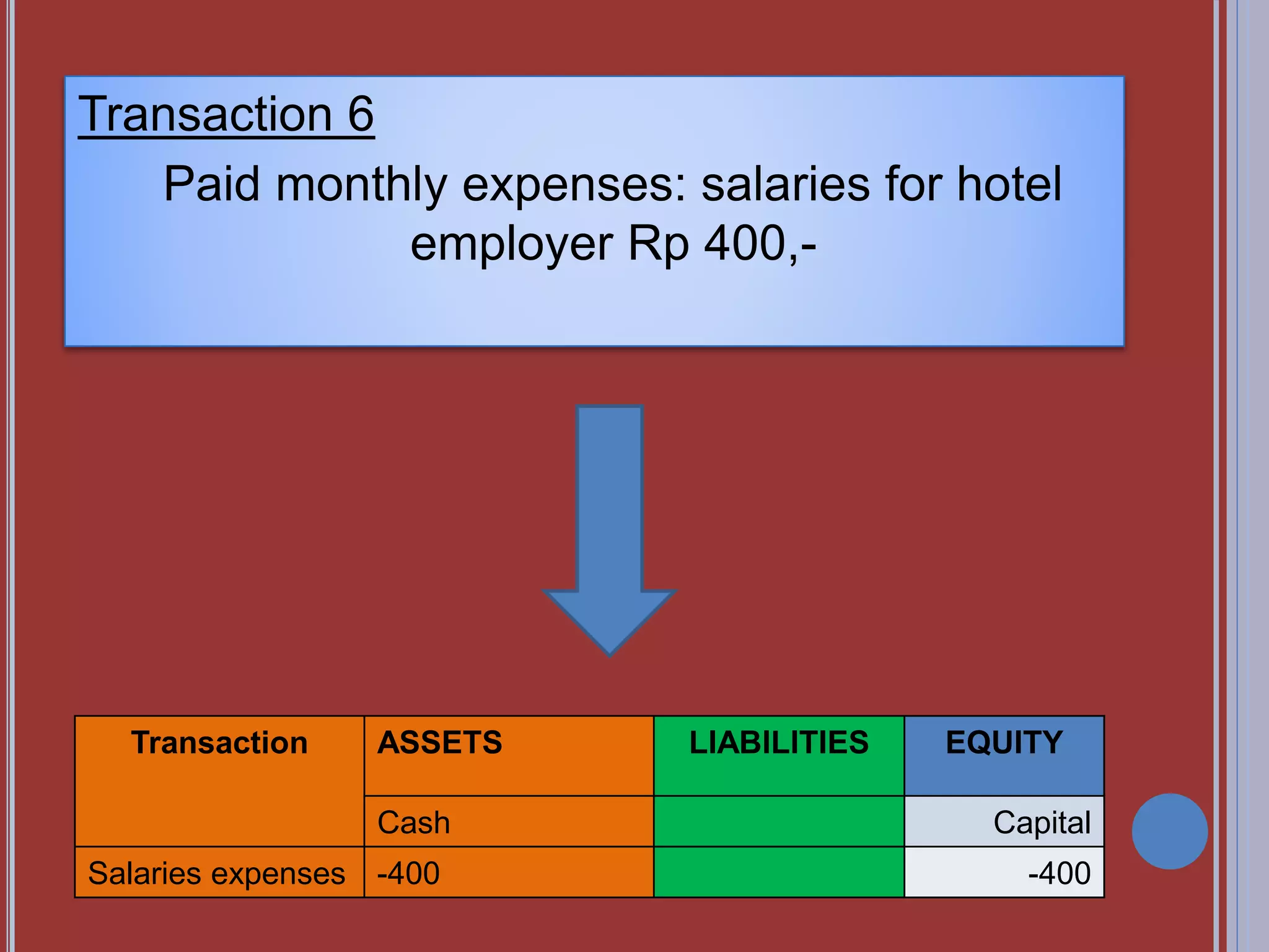 Transaction 6
Paid monthly expenses: salaries for hotel
employer Rp 400,-
Transaction ASSETS LIABILITIES EQUITY
Cash Capital
Salaries expenses -400 -400
 