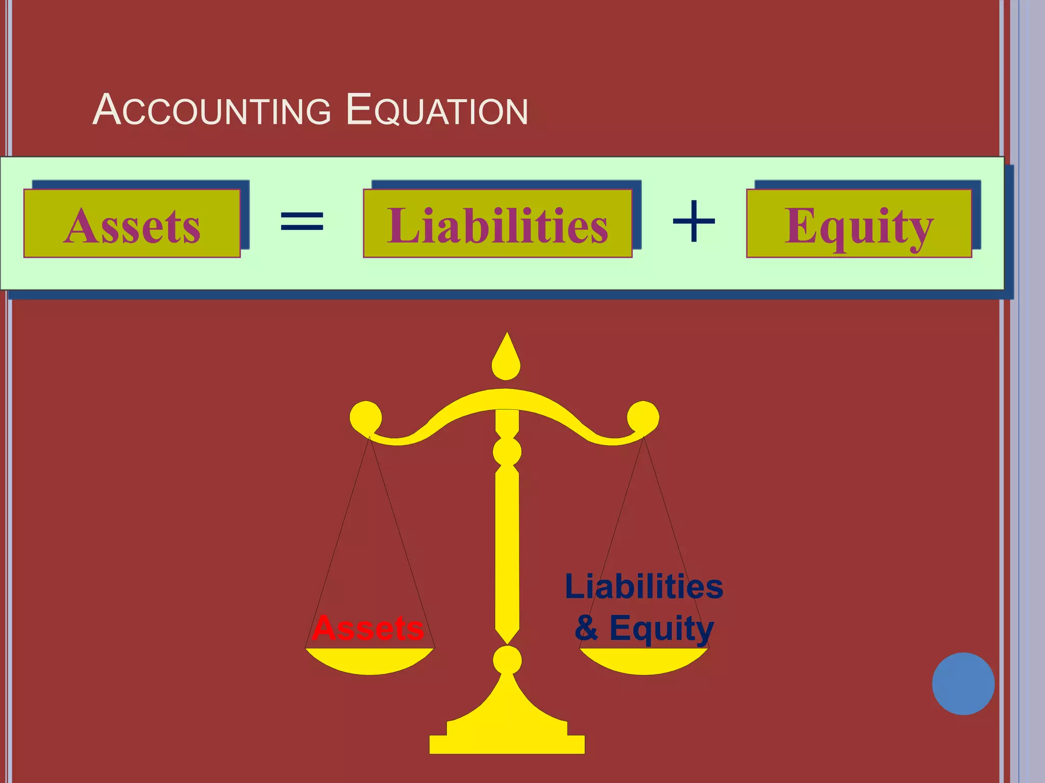 Assets
Liabilities
& Equity
ACCOUNTING EQUATION
Liabilities EquityAssets = +
 