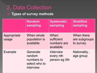  Types of survey methods
Random
sampling
Systematic
sampling
Stratified
sampling
Appropriate
usage
When whole
population is
available
When
sufficient
numbers are
available
When there
are subgroups
to survey
Example Generate
random
numbers to
select who to
interview
Interview
every nth
person eg 5th
Nationality ,
age group
 