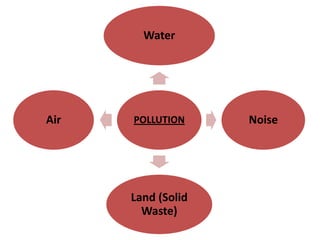 Water

Air

POLLUTION

Land (Solid
Waste)

Noise

 