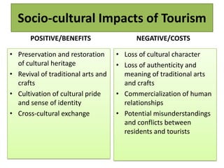 Socio-cultural Impacts of Tourism
POSITIVE/BENEFITS

• Preservation and restoration
of cultural heritage
• Revival of traditional arts and
crafts
• Cultivation of cultural pride
and sense of identity
• Cross-cultural exchange

NEGATIVE/COSTS

• Loss of cultural character
• Loss of authenticity and
meaning of traditional arts
and crafts
• Commercialization of human
relationships
• Potential misunderstandings
and conflicts between
residents and tourists

 