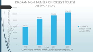580,000
849,000
956,000
1,050,000
0
200,000
400,000
600,000
800,000
1,000,000
1,200,000
2010 2016 2017 2018
NUMBER
OF
FOREIGN
TOURIST
ARRIVALS
(FTAS)
YEAR
DIAGRAM NO-1: NUMBER OF FOREIGN TOURIST
ARRIVALS (FTA’s)
number of
Foreign Tourist
Arrivals (FTAs)
SOURCE: World Travel and Tourism Council’s Economic Impact 2018
 